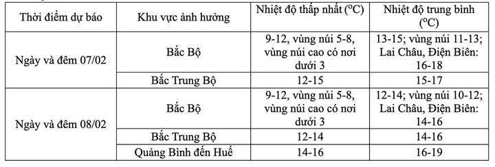 Dự báo thời tiết 10 ngày tới: Bắc Bộ chìm trong giá rét, khả năng có mưa tuyết- Ảnh 1.