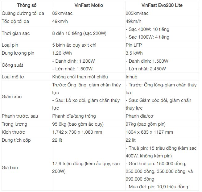 Dưới 20 triệu, xe máy điện VinFast có thiết kế 'chưa bao giờ lỗi mốt' vừa ra mắt hơn thua gì Evo200 Lite?- Ảnh 2. Dưới 20 triệu, xe máy điện VinFast có thiết kế 'chưa bao giờ lỗi mốt' vừa ra mắt hơn thua gì Evo200 Lite?- Ảnh 2.