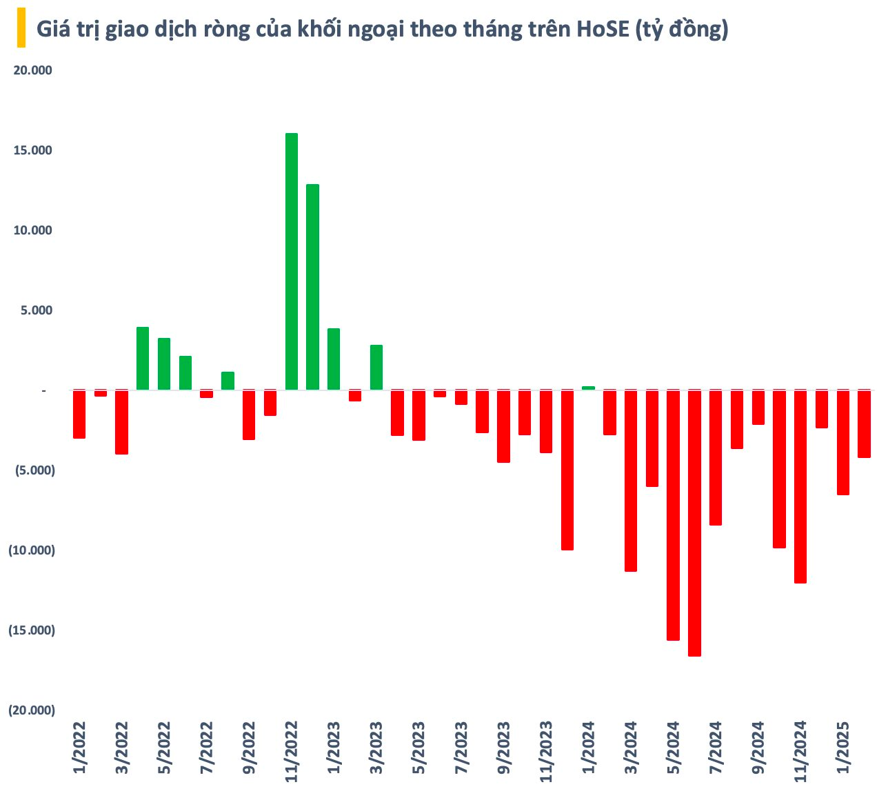 Chứng khoán ảm đạm, tài khoản mở mới xuống thấp nhất trong hơn 1 năm- Ảnh 3.