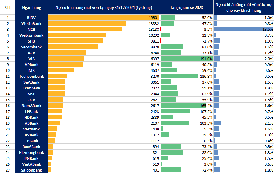 Nợ có khả năng mất vốn toàn ngành tăng mạnh: Các ngân hàng lớn BIDV, Vietcombank, VietinBank, Techcombank, MB,...như thế nào?- Ảnh 1.