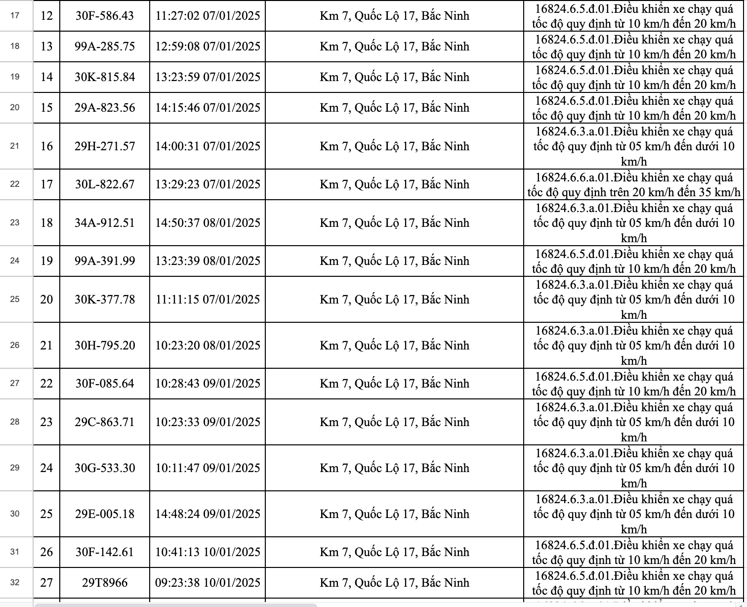 423 xe dính phạt nguội ở Bắc Ninh trong một tuần: Các chủ xe có biển số sau nhanh chóng nộp phạt theo Nghị định 168- Ảnh 2.