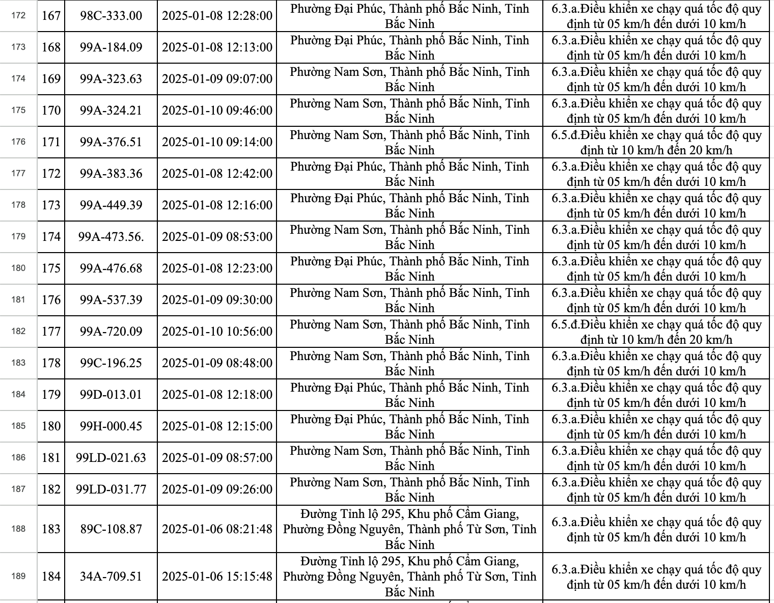 423 xe dính phạt nguội ở Bắc Ninh trong một tuần: Các chủ xe có biển số sau nhanh chóng nộp phạt theo Nghị định 168- Ảnh 12.