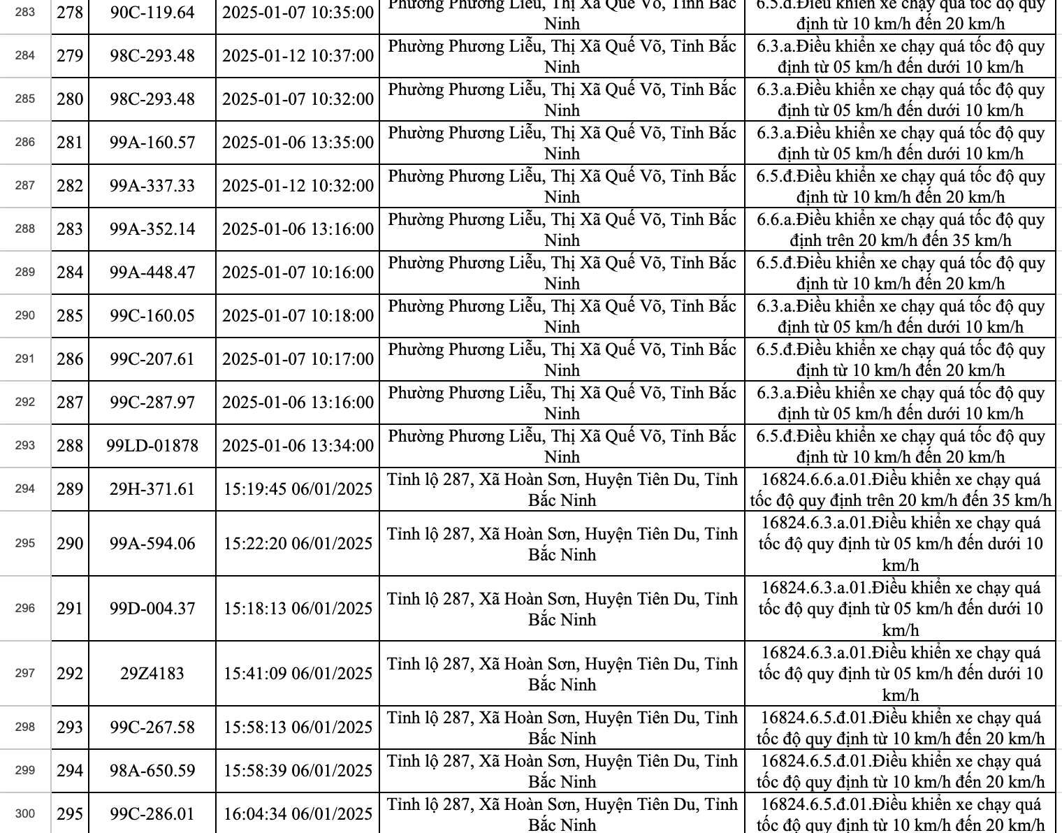 423 xe dính phạt nguội ở Bắc Ninh trong một tuần: Các chủ xe có biển số sau nhanh chóng nộp phạt theo Nghị định 168- Ảnh 20.