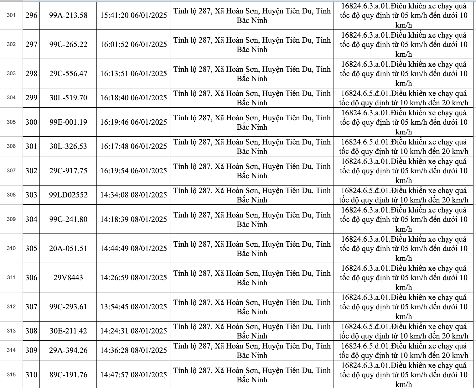 423 xe dính phạt nguội ở Bắc Ninh trong một tuần: Các chủ xe có biển số sau nhanh chóng nộp phạt theo Nghị định 168- Ảnh 21.