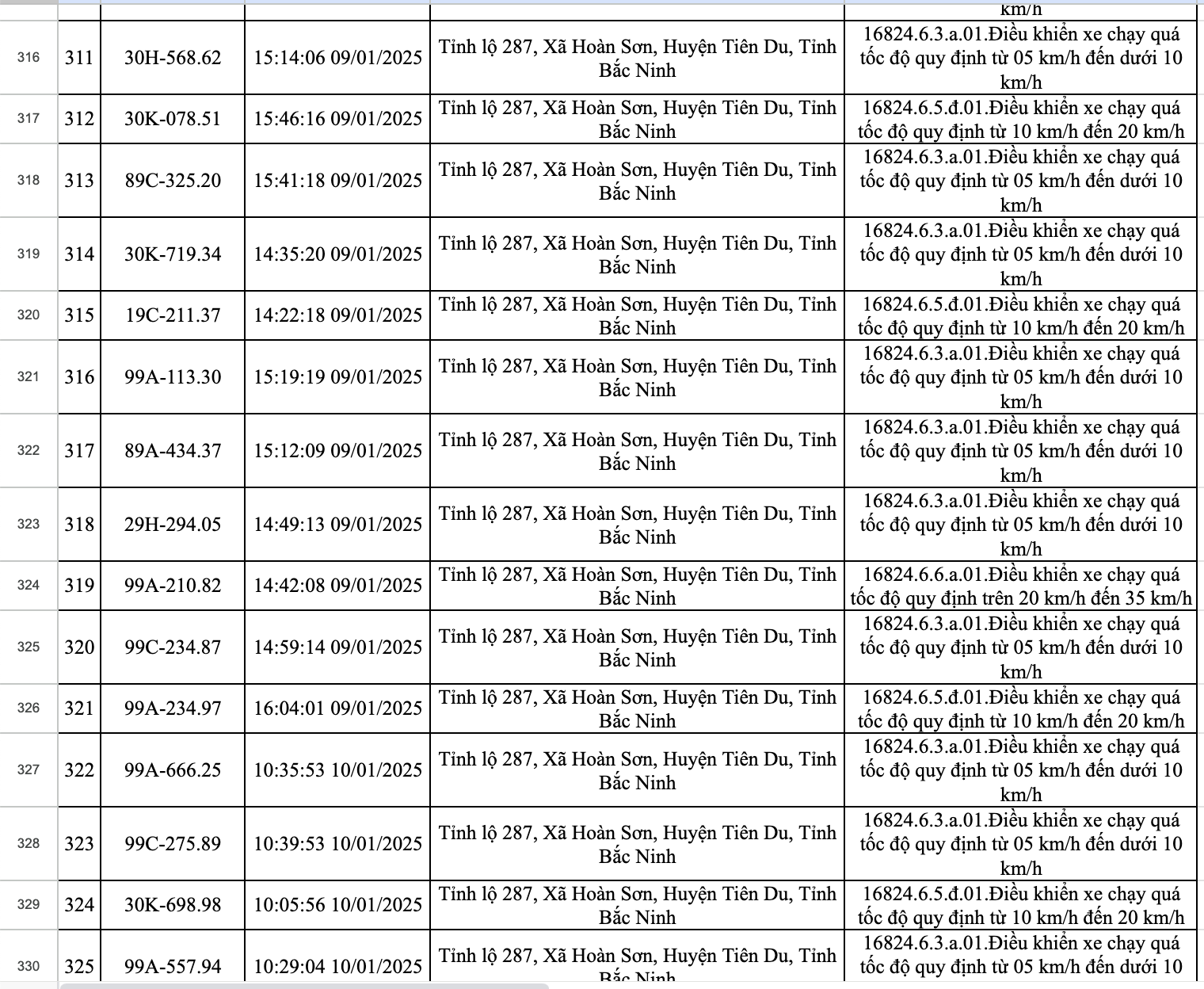 423 xe dính phạt nguội ở Bắc Ninh trong một tuần: Các chủ xe có biển số sau nhanh chóng nộp phạt theo Nghị định 168- Ảnh 22.