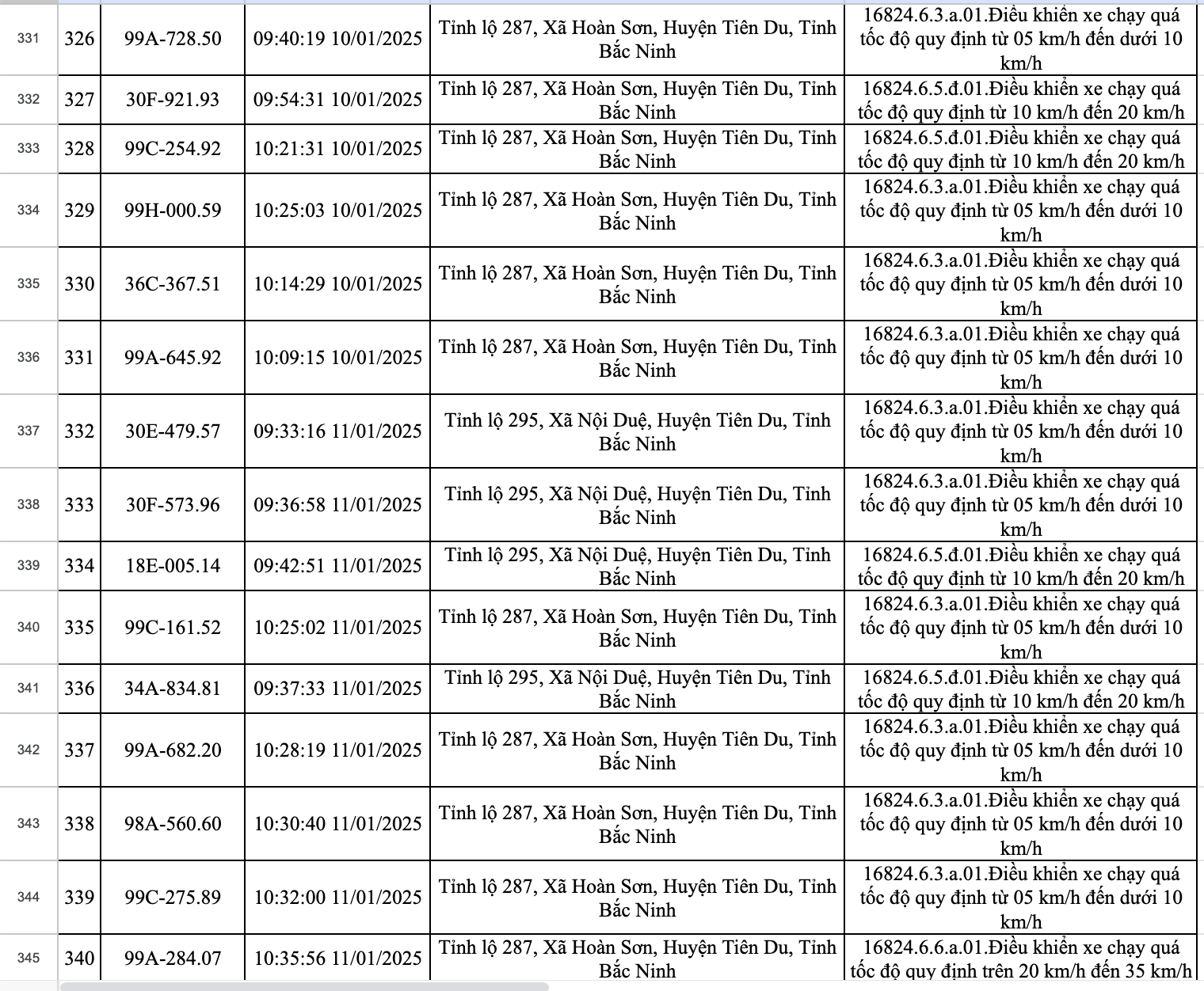 423 xe dính phạt nguội ở Bắc Ninh trong một tuần: Các chủ xe có biển số sau nhanh chóng nộp phạt theo Nghị định 168- Ảnh 23.