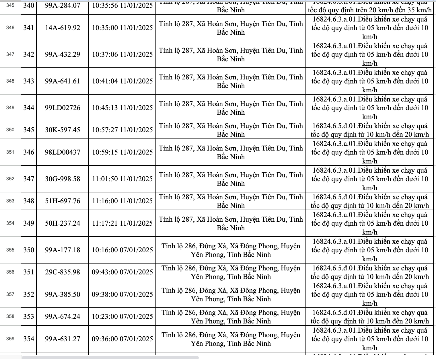 423 xe dính phạt nguội ở Bắc Ninh trong một tuần: Các chủ xe có biển số sau nhanh chóng nộp phạt theo Nghị định 168- Ảnh 24.