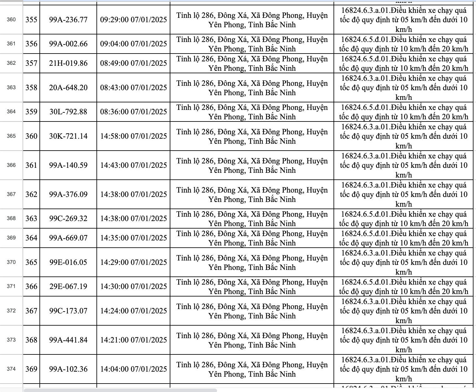 423 xe dính phạt nguội ở Bắc Ninh trong một tuần: Các chủ xe có biển số sau nhanh chóng nộp phạt theo Nghị định 168- Ảnh 25.