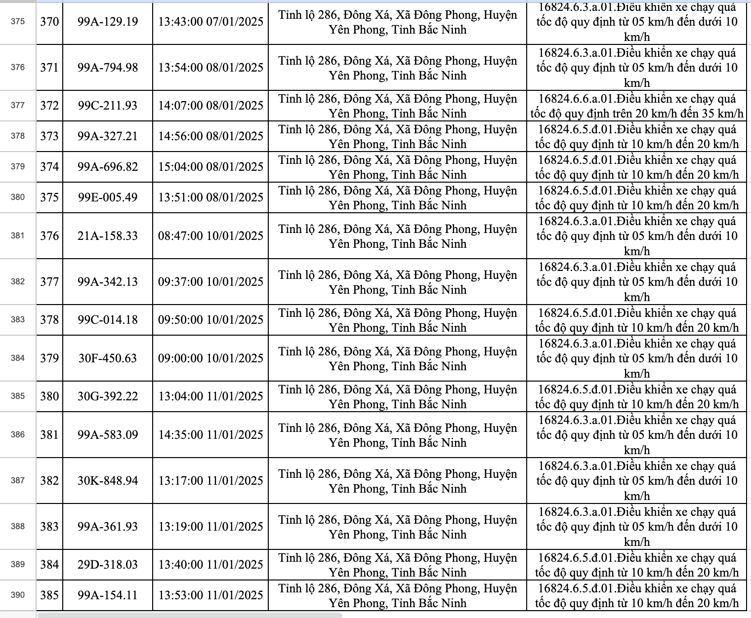 423 xe dính phạt nguội ở Bắc Ninh trong một tuần: Các chủ xe có biển số sau nhanh chóng nộp phạt theo Nghị định 168- Ảnh 26.