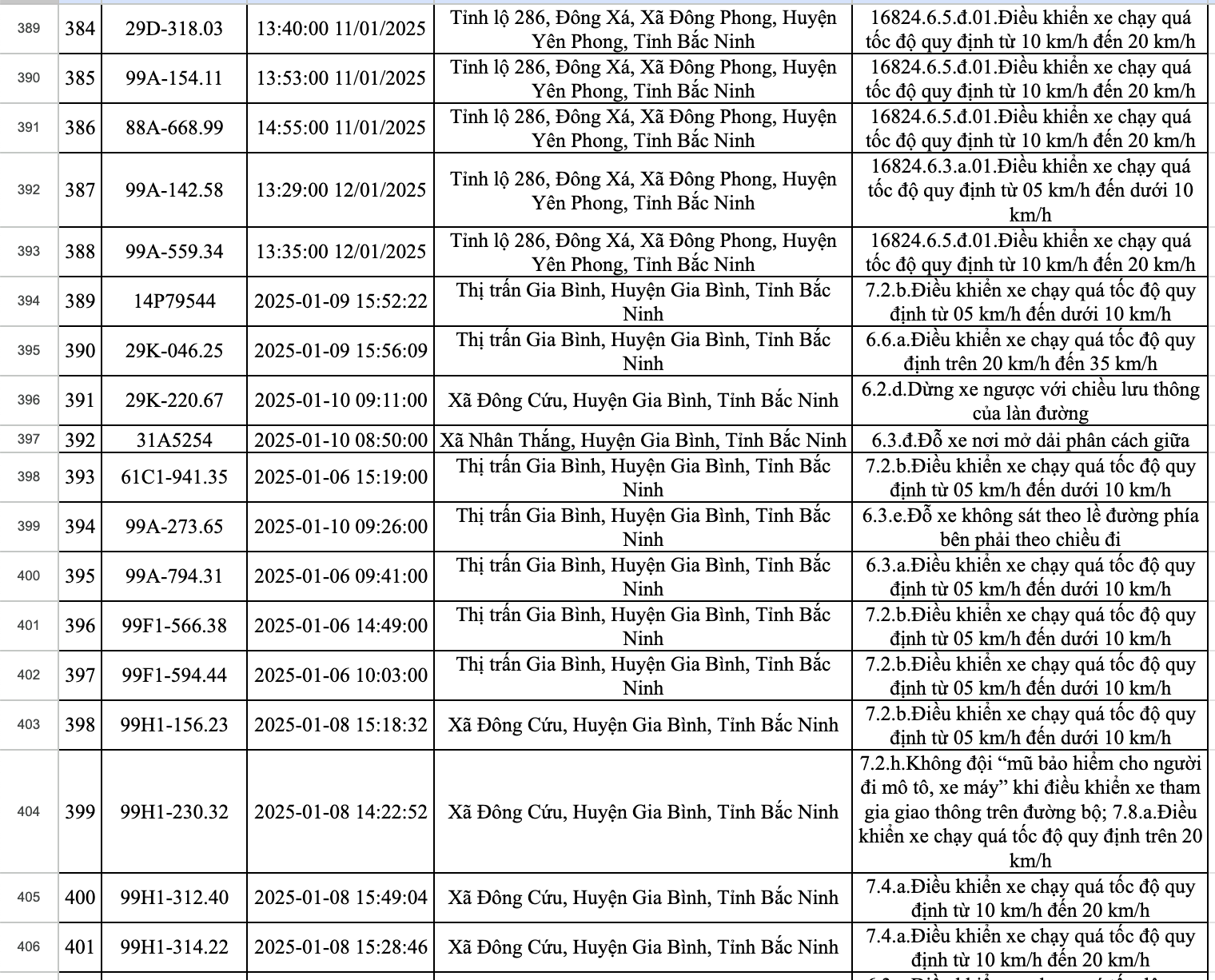 423 xe dính phạt nguội ở Bắc Ninh trong một tuần: Các chủ xe có biển số sau nhanh chóng nộp phạt theo Nghị định 168- Ảnh 27.