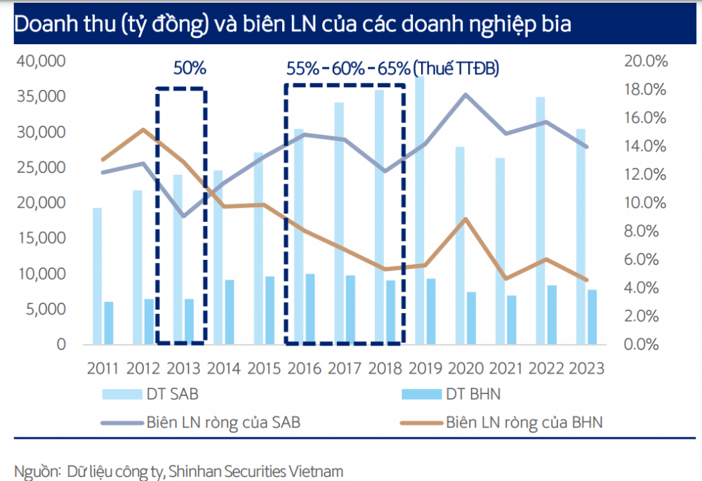 Lợi nhuận doanh nghiệp ngành bia dần cải thiện- Ảnh 2.