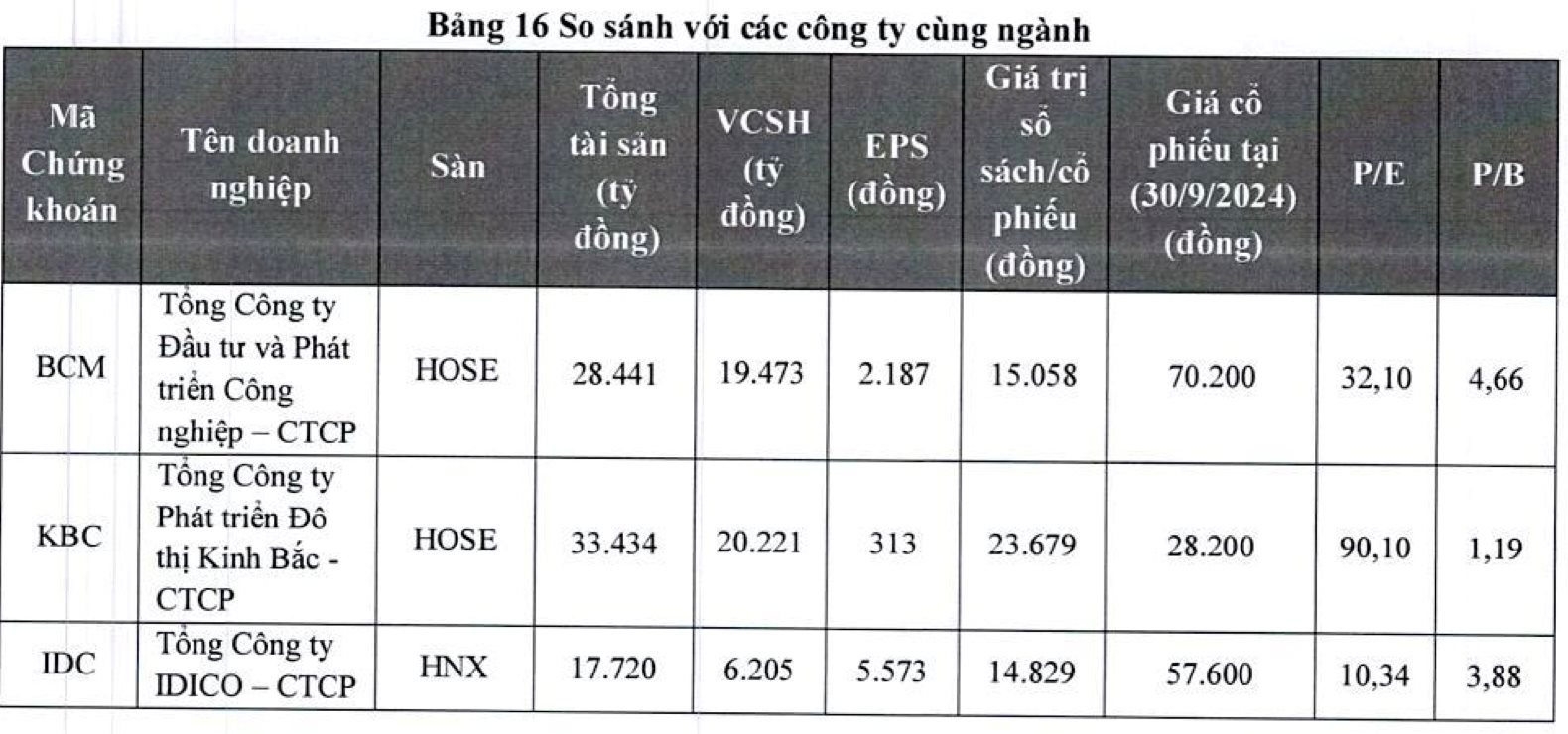 Becamex IDC chốt giá khởi điểm thương vụ đấu giá cổ phần lớn nhất lịch sử TTCK: huy động gần 21.000 tỷ cho loạt dự án khu công nghiệp lớn- Ảnh 4.