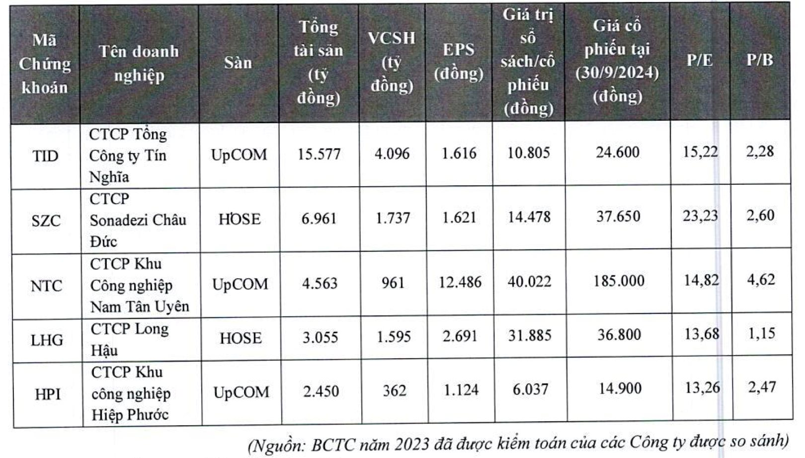 Becamex IDC chốt giá khởi điểm thương vụ đấu giá cổ phần lớn nhất lịch sử TTCK: huy động gần 21.000 tỷ cho loạt dự án khu công nghiệp lớn- Ảnh 5.