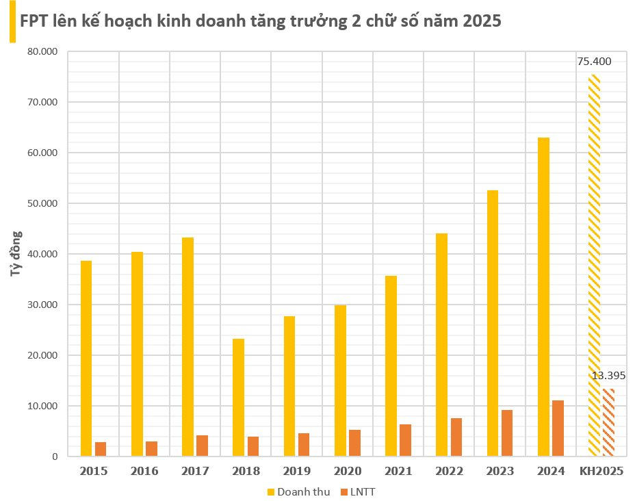 FPT "bay" gần 1 tỷ USD vốn hoá từ đầu năm: Chuyện gì đang xảy ra?- Ảnh 2.