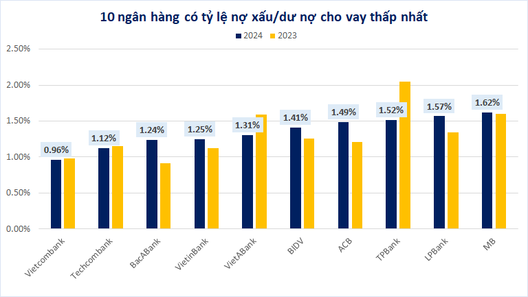 Nợ có khả năng mất vốn toàn ngành tăng mạnh: Các ngân hàng lớn BIDV, Vietcombank, VietinBank, Techcombank, MB,...như thế nào?- Ảnh 2.