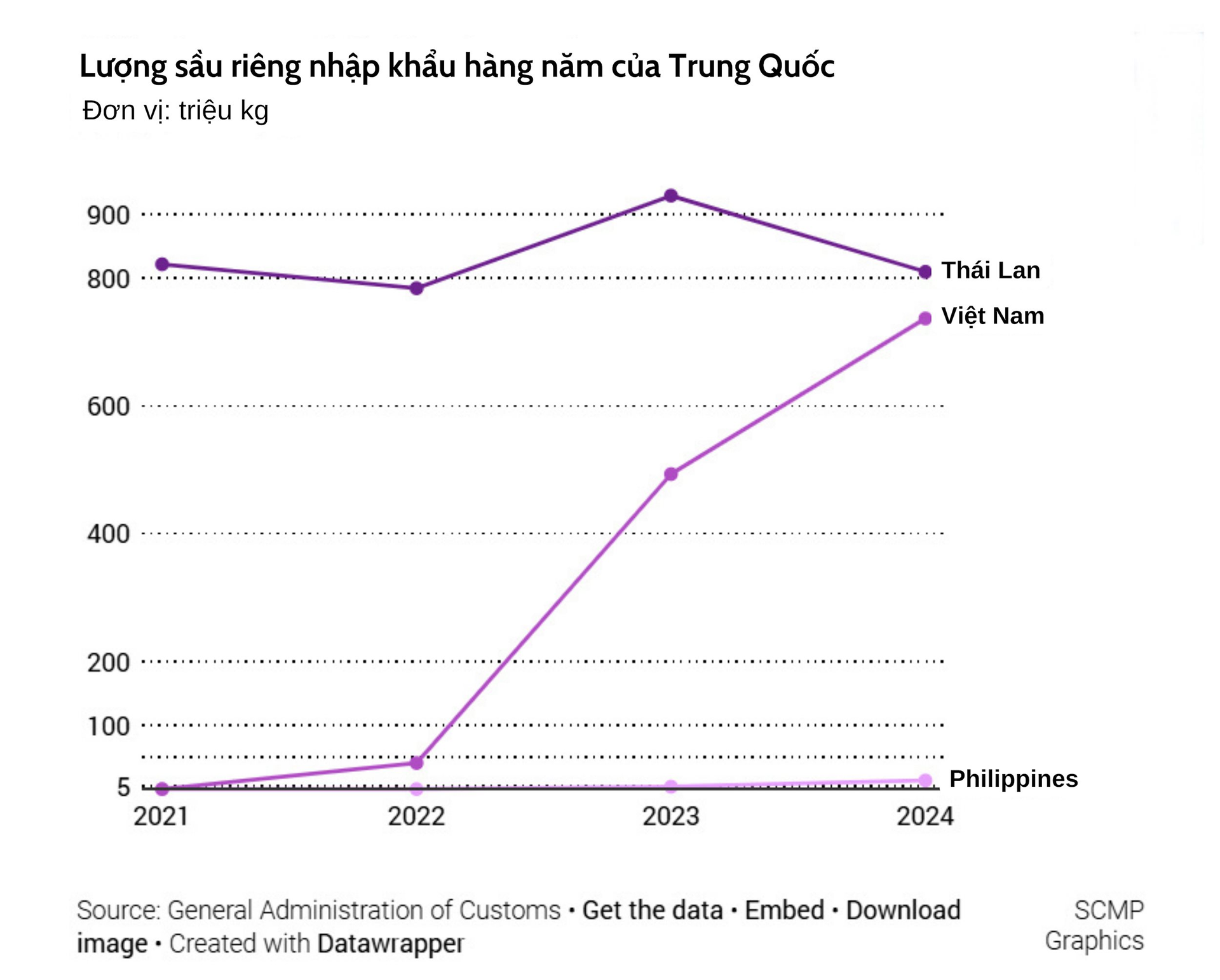 Trước khi bị Trung Quốc trả về 60 tấn sầu riêng nhiễm hoá chất, Thái Lan đã "hụt hơi" thế nào tại thị trường tỷ dân: xuất khẩu giảm, "dâng" thị phần vào tay Việt Nam- Ảnh 3.