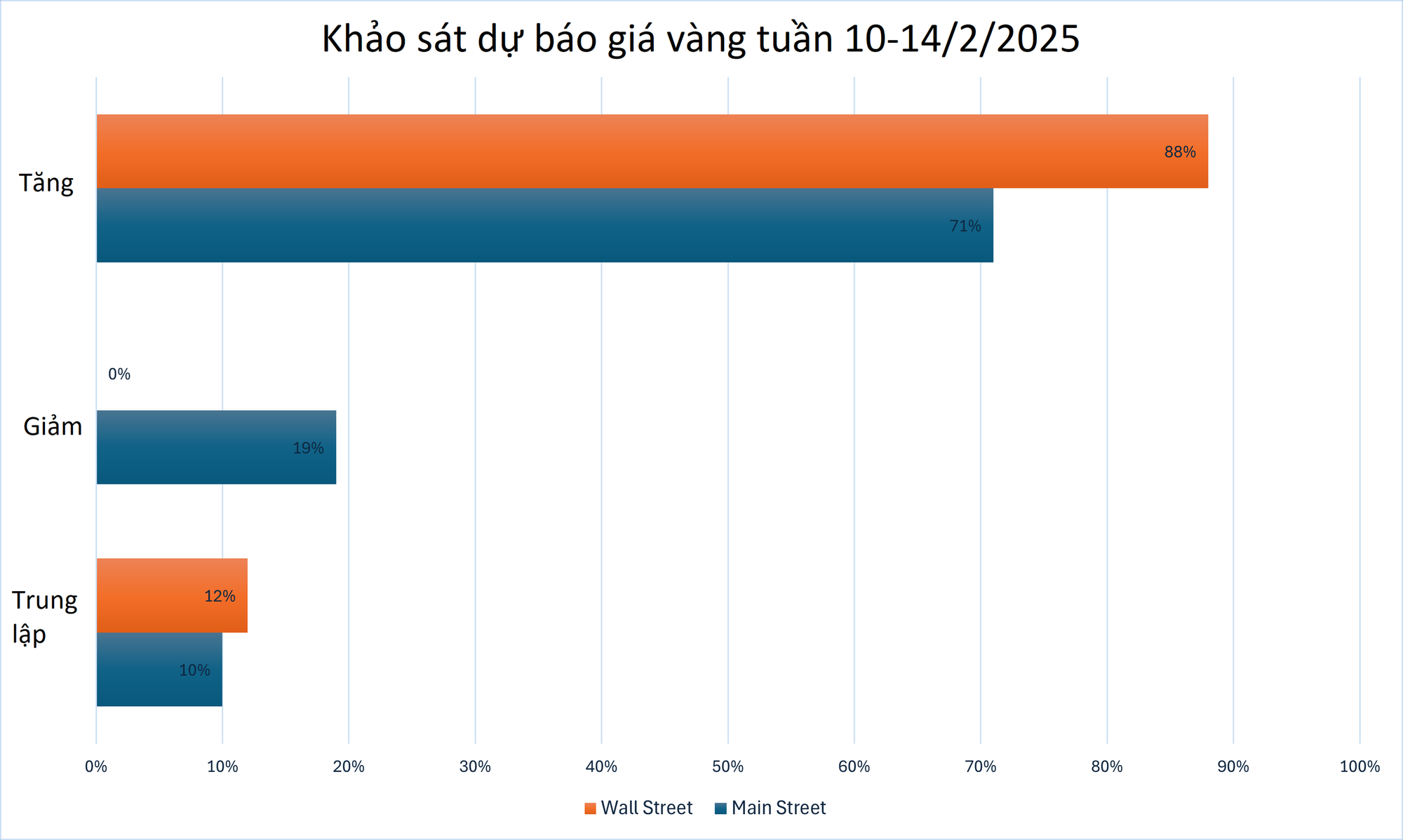 Dự báo bất ngờ về giá vàng tuần tới- Ảnh 1.