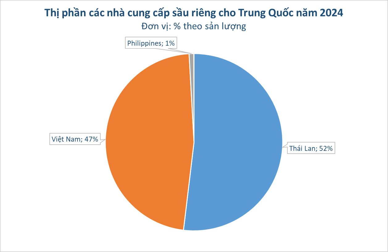 Trước khi bị Trung Quốc trả về 60 tấn sầu riêng nhiễm hoá chất, Thái Lan đã "hụt hơi" thế nào tại thị trường tỷ dân: xuất khẩu giảm, "dâng" thị phần vào tay Việt Nam- Ảnh 2.