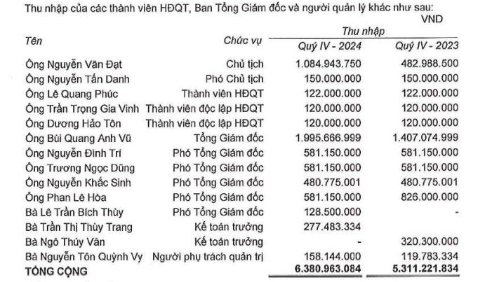 Loạt sếp doanh nghiệp bất động sản nhận thù lao tiền tỷ năm 2024- Ảnh 3.