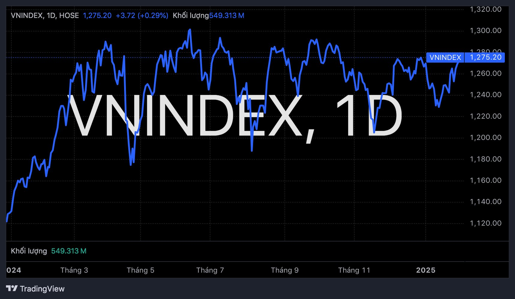 Góc nhìn chuyên gia: VN-Index sẽ khó vượt kháng cự 1.280-1.300, thị trường sau hiệu ứng đầu năm chưa có "câu chuyện mới"- Ảnh 1.