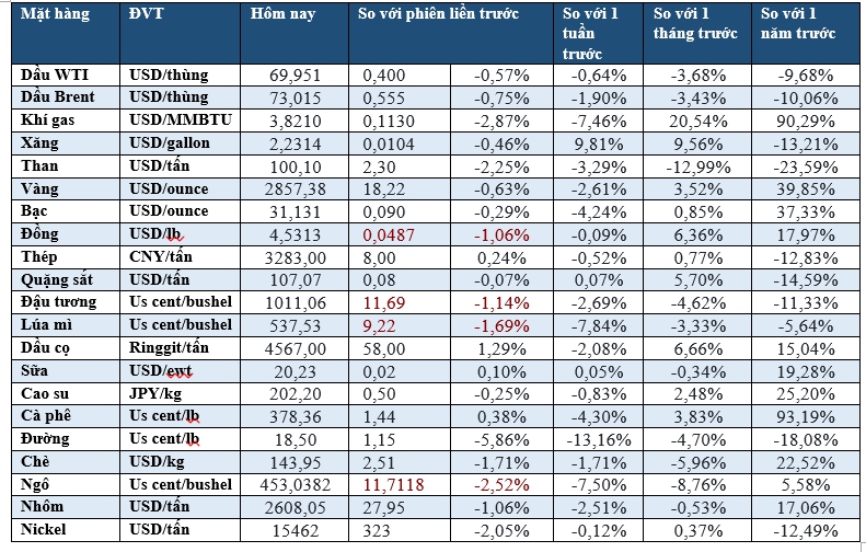 Thị trường ngày 1/3: Dầu giảm, vàng giảm mạnh, đồng thấp nhất hai tuần- Ảnh 2.