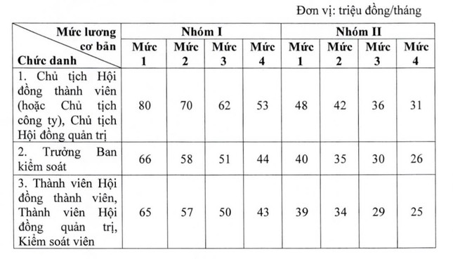 Tiền lương cơ bản của sếp lớn doanh nghiệp nhà nước cao nhất 80 triệu đồng- Ảnh 2.