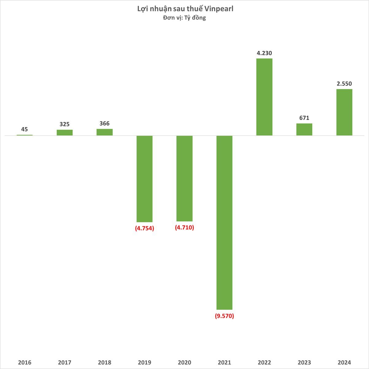 Giải mã lợi nhuận tăng gấp bốn lần của Vinpearl trong năm 2024- Ảnh 2.