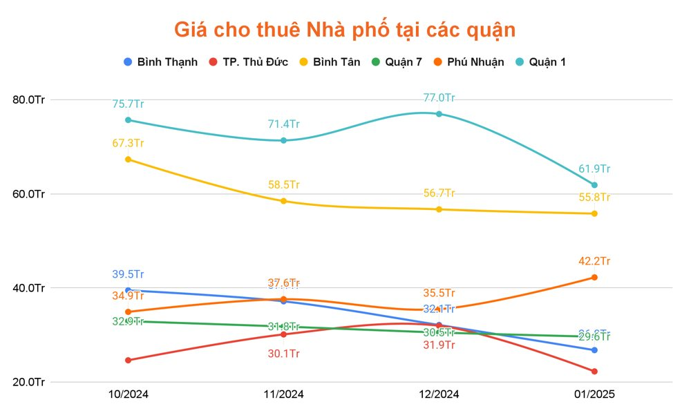 Buồn của mặt bằng nhà phố trung tâm Tp.HCM: Giá rao thuê giảm mạnh, chủ nhà hết thời “hét giá”, quay ra “níu” khách thuê- Ảnh 4.