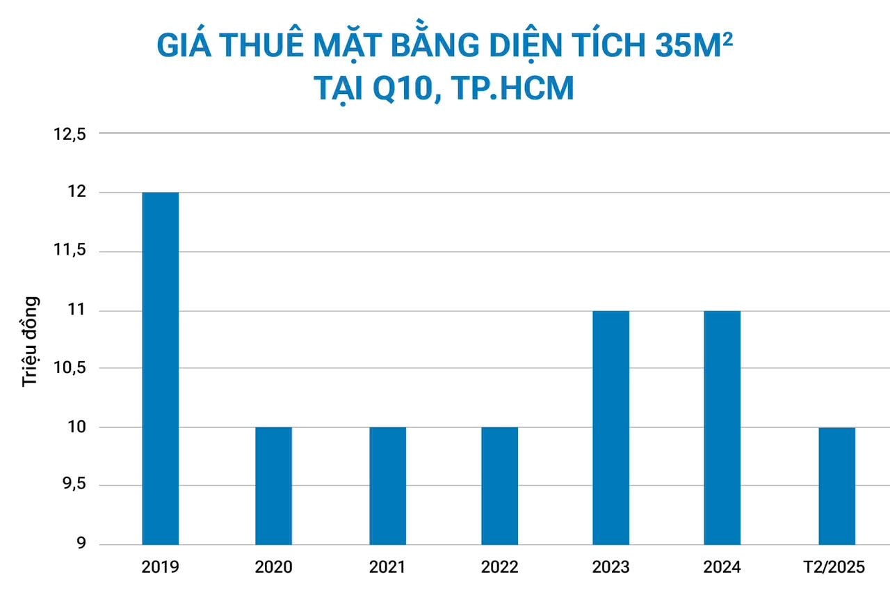 Buồn của mặt bằng nhà phố trung tâm Tp.HCM: Giá rao thuê giảm mạnh, chủ nhà hết thời “hét giá”, quay ra “níu” khách thuê- Ảnh 3.