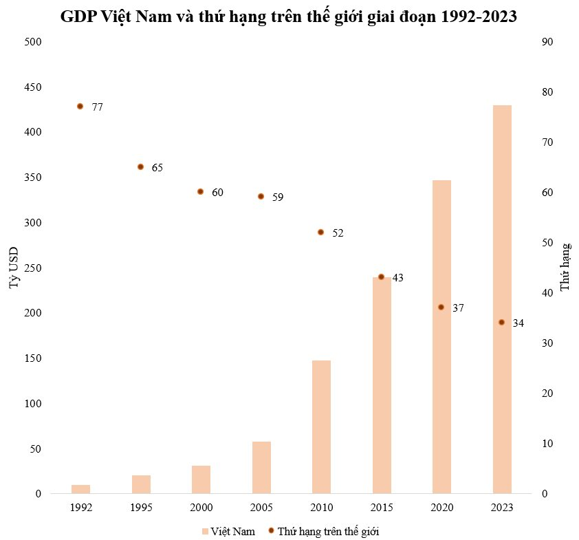 GDP Việt Nam từng bằng 1/10 Phần Lan, 1/15 Đan Mạch, xếp thứ 77 thế giới, nay vượt xa Phần Lan và Đan Mạch thì GDP đứng thứ mấy?- Ảnh 1.