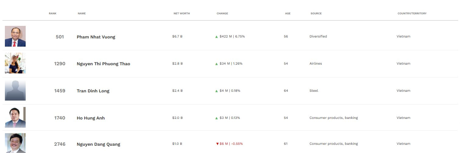 Tỷ phú Trần Bá Dương bất ngờ không còn trong danh sách tỷ phú của Forbes- Ảnh 2.