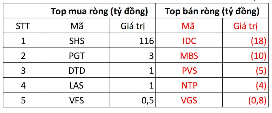 Phiên 10/3: Khối ngoại tiếp đà bán ròng mạnh tay hơn 500 tỷ đồng, "xả" mạnh 2 cổ phiếu Bluechips- Ảnh 2.