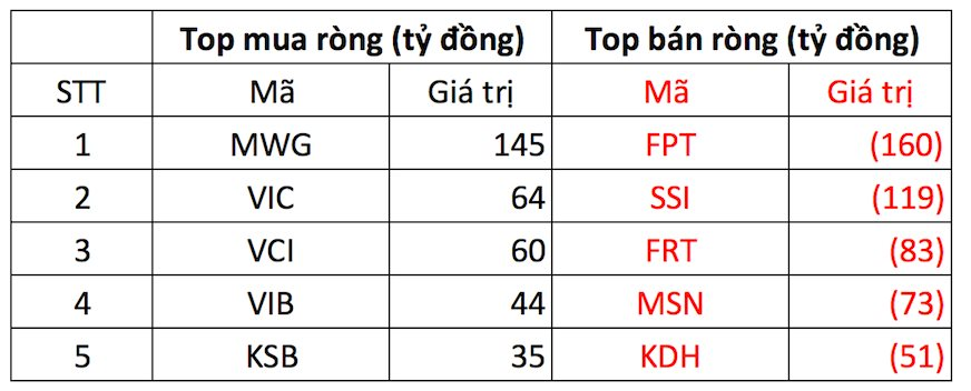 Phiên 10/3: Khối ngoại tiếp đà bán ròng mạnh tay hơn 500 tỷ đồng, "xả" mạnh 2 cổ phiếu Bluechips- Ảnh 1.