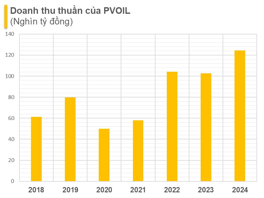 PVOIL muốn thúc công ty liên kết phá sản để có thể chuyển sàn sang HOSE- Ảnh 1.