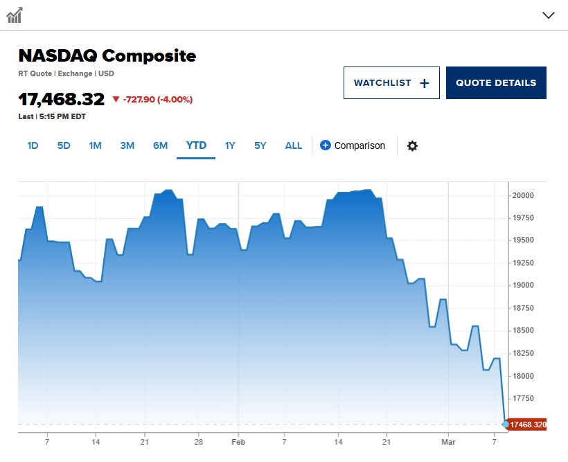 Thị trường chứng khoán Mỹ rung chuyển: Dow Jones có lúc giảm 1.000 điểm, Nasdaq ghi nhận phiên tệ nhất 3 năm khi nỗi lo suy thoái kinh tế bùng phát- Ảnh 1.