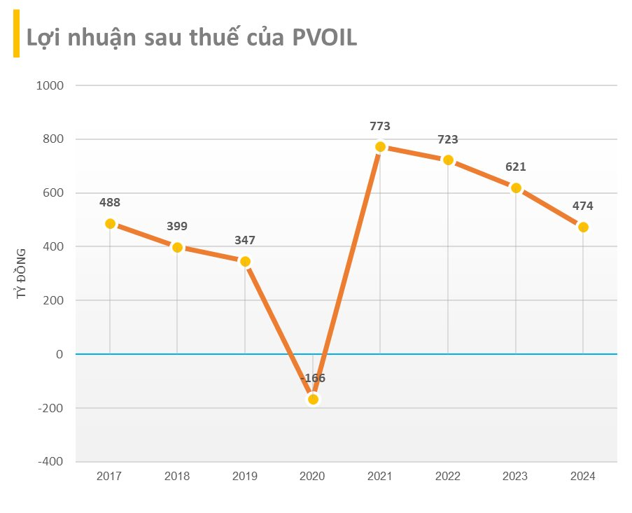 PVOIL muốn thúc công ty liên kết phá sản để có thể chuyển sàn sang HOSE- Ảnh 2.