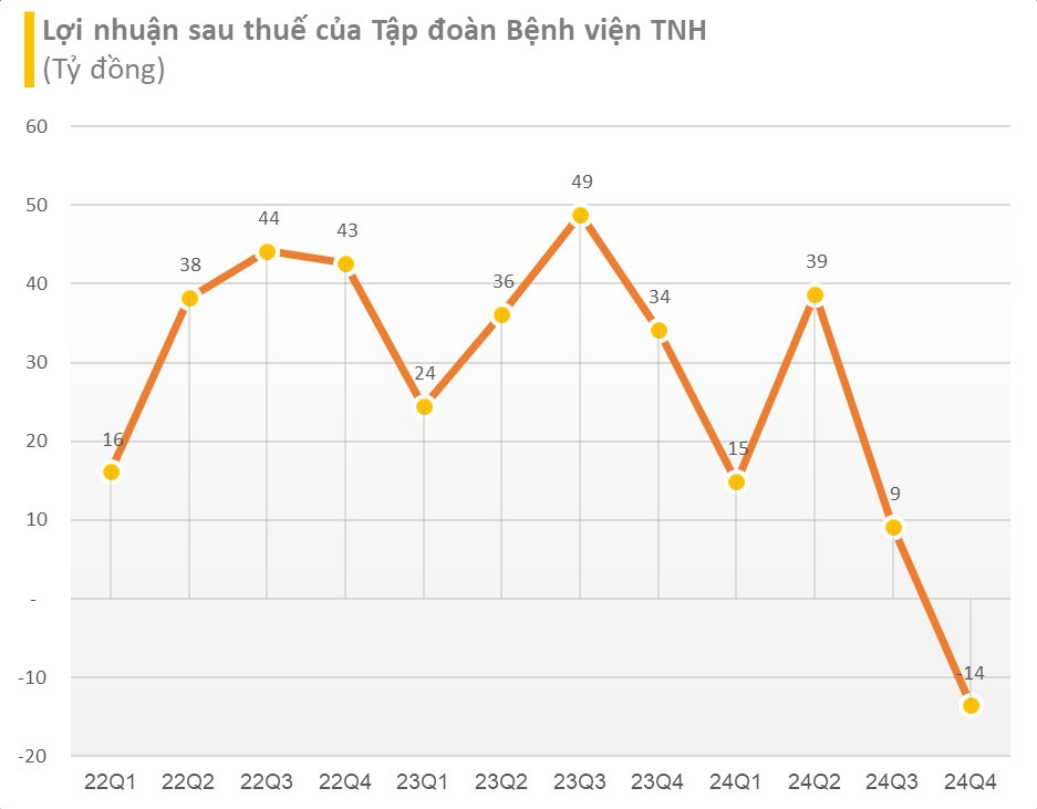 Mekong Capital rót vốn vào một bệnh viện trên sàn- Ảnh 1.