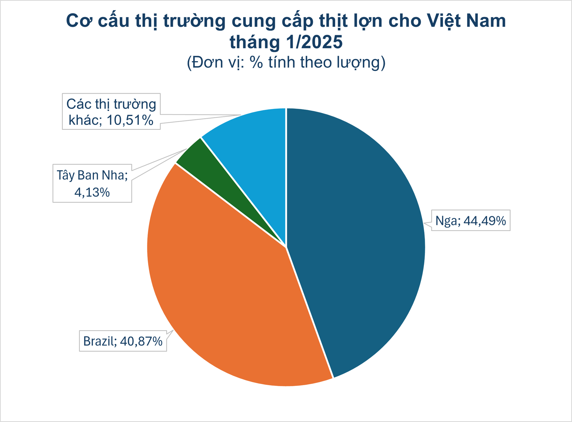 Giá heo hơi trong nước tăng nóng, hàng chục nghìn tấn thịt ngoại tràn vào Việt Nam với giá siêu rẻ, nhập khẩu tăng 3 chữ số so với cùng kỳ- Ảnh 1.