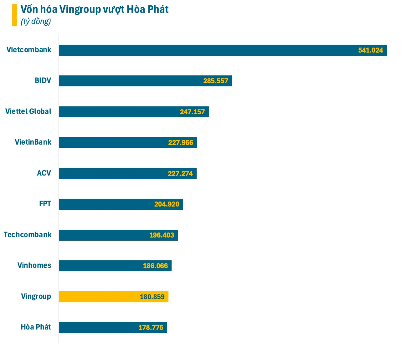 Vốn hóa Vingroup vượt Hòa Phát, ông Phạm Nhật Vượng áp sát top 500 tỷ phú giàu nhất thế giới- Ảnh 1.