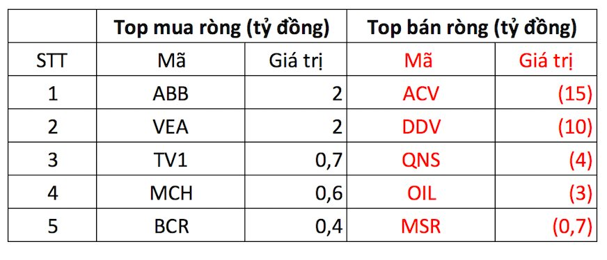 Phiên 10/3: Khối ngoại tiếp đà bán ròng mạnh tay hơn 500 tỷ đồng, "xả" mạnh 2 cổ phiếu Bluechips- Ảnh 3.