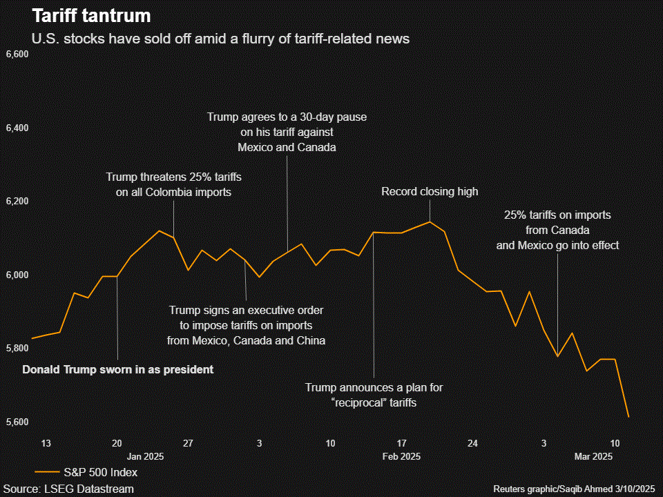 Mối đe dọa thuế quan của ông Trump "treo lơ lửng", chứng khoán Mỹ mất 4 nghìn tỷ USD giá trị vốn hóa trong vài tuần qua- Ảnh 4.