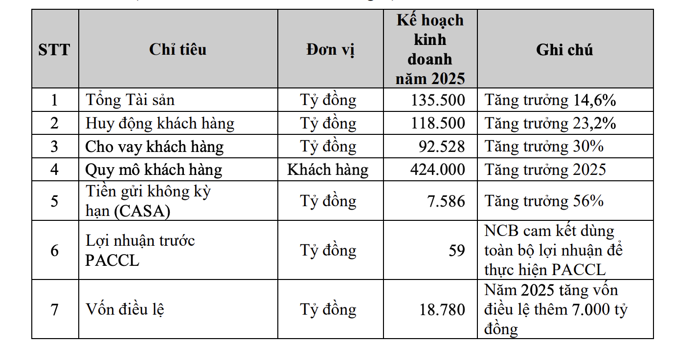 Một ngân hàng dự kiến tăng vốn lên gấp rưỡi, mở rộng dư nợ cho vay thêm 30%- Ảnh 2.