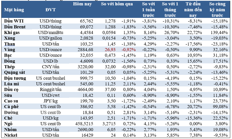 Thị trường ngày 11/3/2025: Giá dầu và vàng giảm, cao su thấp nhất 4 tháng, cobalt tăng mạnh- Ảnh 1.