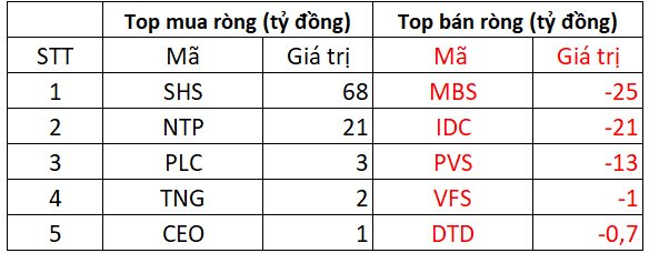 Phiên 11/3: Khối ngoại tiếp tục bán ròng hàng trăm tỷ đồng, cổ phiếu nào bị "xả" mạnh nhất?- Ảnh 2.