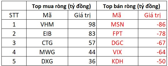 Phiên 11/3: Khối ngoại tiếp tục bán ròng hàng trăm tỷ đồng, cổ phiếu nào bị "xả" mạnh nhất?- Ảnh 1.