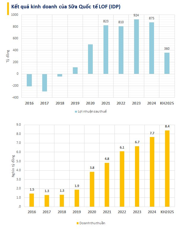 Công ty sữa có thị giá cao top đầu sàn chứng khoán dự tính trả cổ tức 50-80% cho năm 2025, mua lại lượng cổ phiếu trị giá hơn 600 tỷ đồng- Ảnh 1.