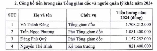 Đường Quảng Ngãi 'cài số lùi' lợi nhuận 2025, tiết lộ tiền lương của dàn lãnh đạo năm 2024- Ảnh 2.