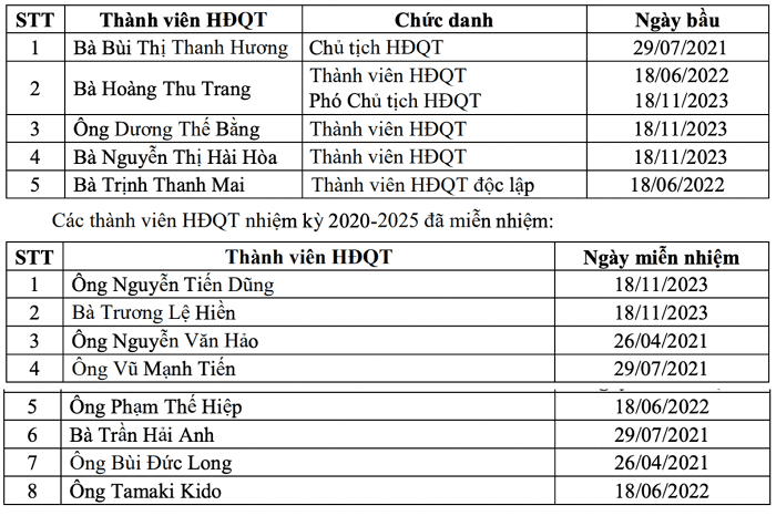 Một ngân hàng dự kiến tăng vốn lên gấp rưỡi, mở rộng dư nợ cho vay thêm 30%- Ảnh 3.