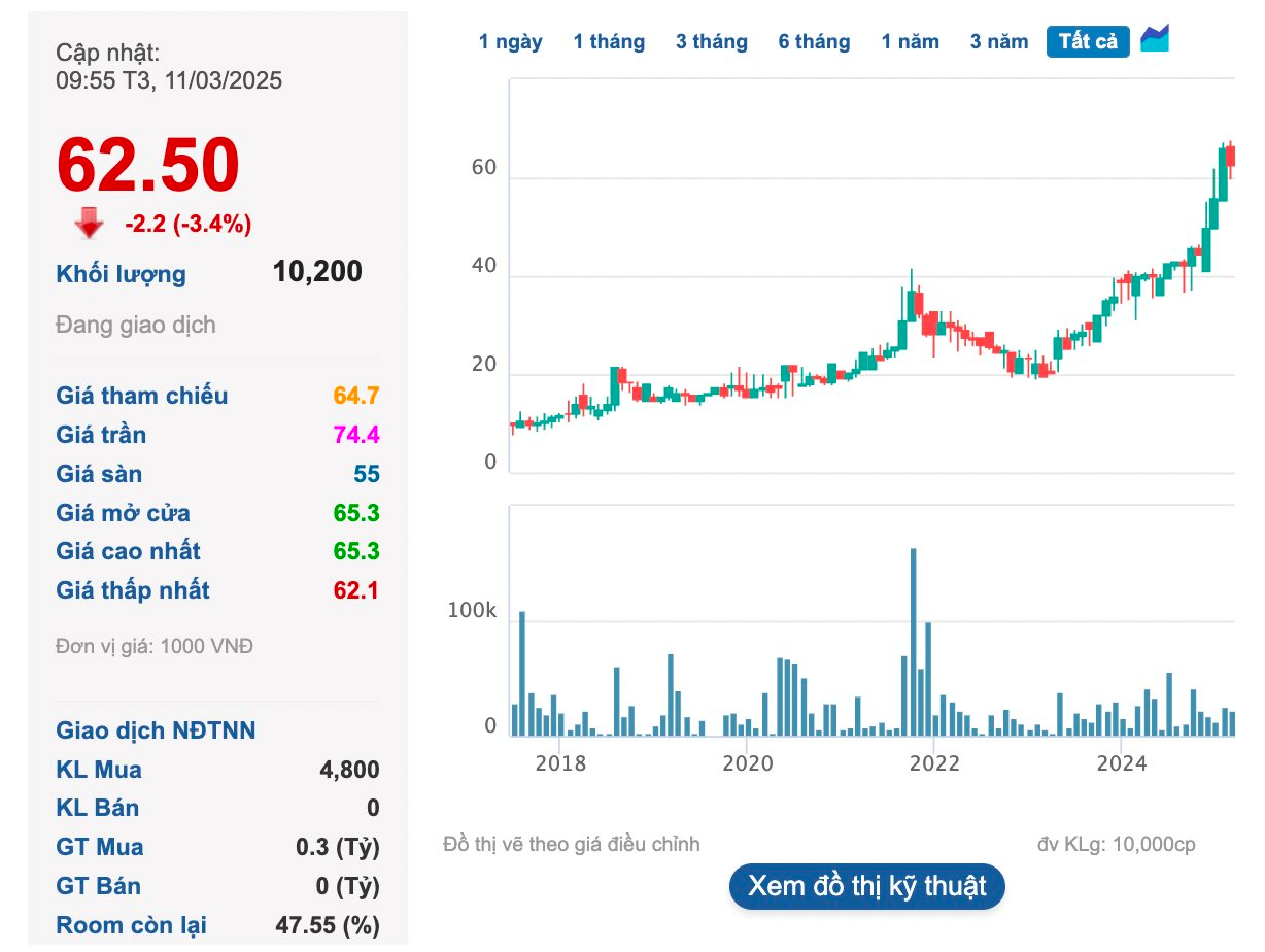 Một công ty sắp chia cổ tức tỷ lệ 62%, giá cổ phiếu đã tăng 64% trong vòng 1 năm- Ảnh 1.