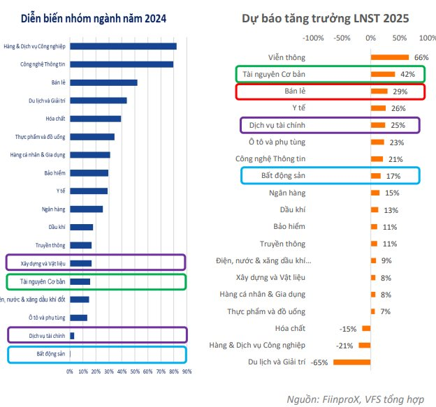 Chuyên gia chứng khoán điểm tên một số nhóm cổ phiếu định giá rẻ, triển vọng tăng trưởng cao, dự kiến "hút tiền" trong năm 2025- Ảnh 4.